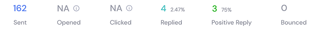 Campaign stats: 162 sent, opens and clicks not tracked, 4 replied (2.47%), 3 positive replies (75%), 0 bounced