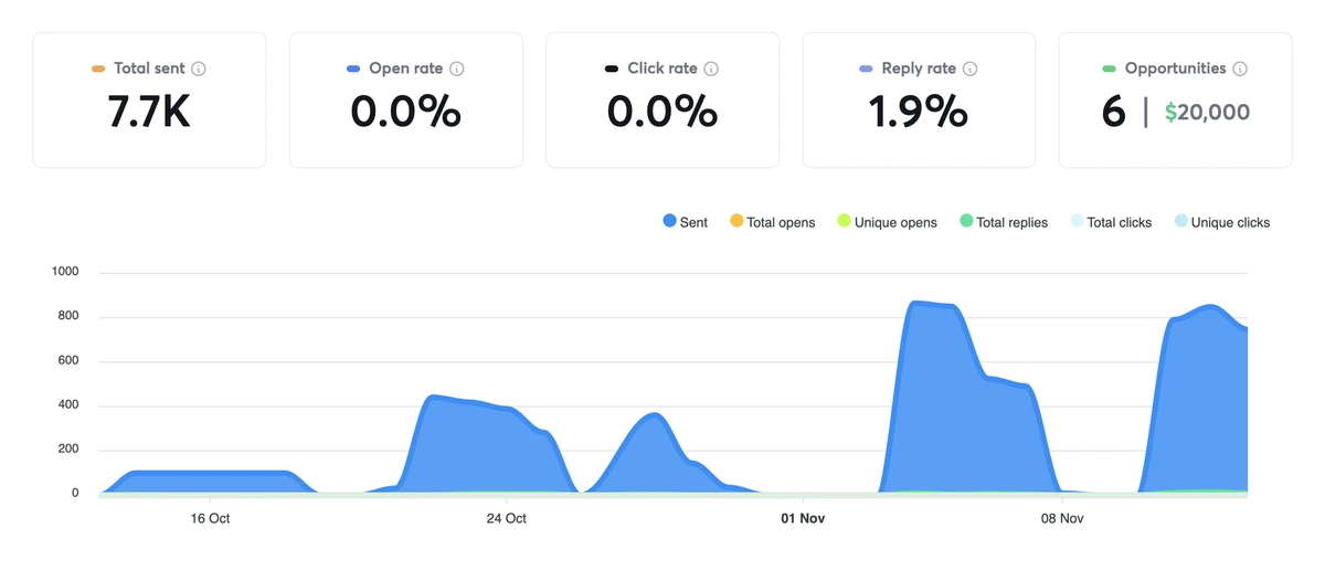 Campaign dashboard four weeks in: 7.7K sent, 0.0% open rate, 0.0% click rate, 1.9% reply rate, 6 opportunities worth $20,000, with the daily sending chart
