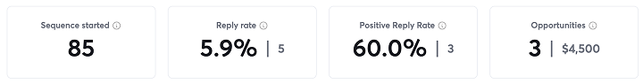 Campaign dashboard at launch: 85 sequences started, 5.9% reply rate, 60.0% positive reply rate, 3 opportunities worth $4,500