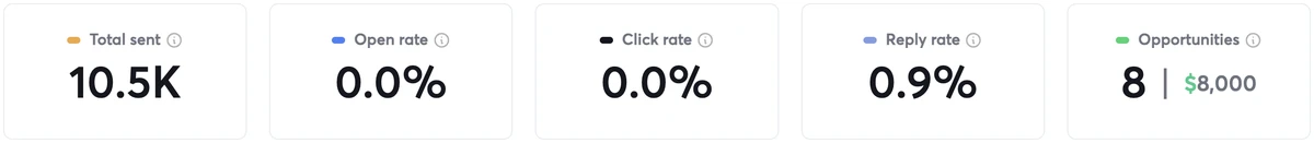Campaign dashboard: 10.5K sent, 0.0% open rate, 0.0% click rate, 0.9% reply rate, 8 opportunities worth $8,000