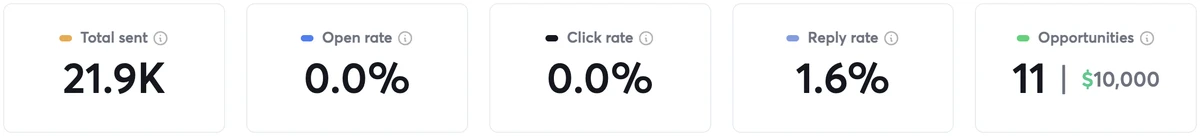 Campaign dashboard: 21.9K sent, 0.0% open rate, 0.0% click rate, 1.6% reply rate, 11 opportunities worth $10,000