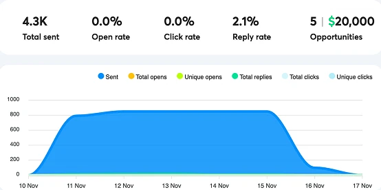 Campaign dashboard: 4,300 sent, 0.0% open rate, 0.0% click rate, 2.1% reply rate, 5 opportunities worth $20,000, with the daily sending chart