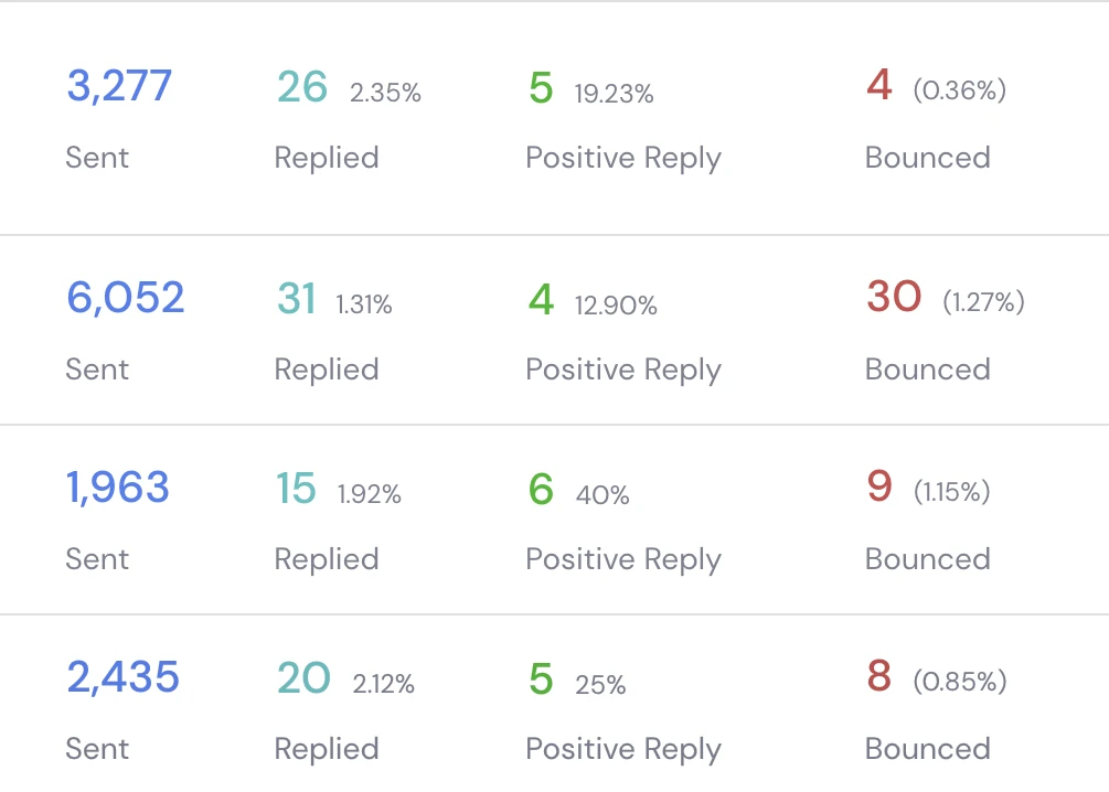 Campaign dashboard: four campaigns with sent, replied, positive reply and bounced counts